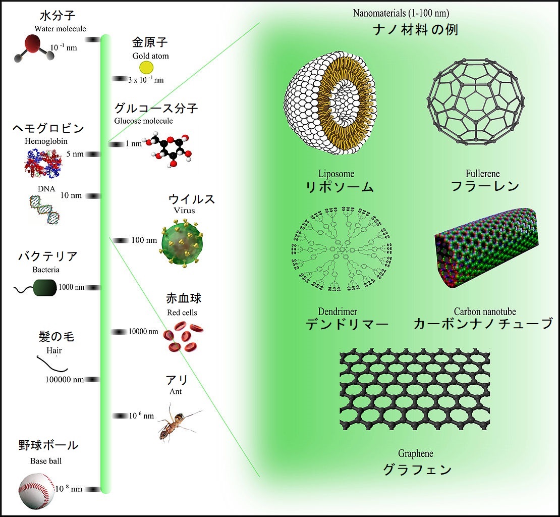 ナノマシン 作り方